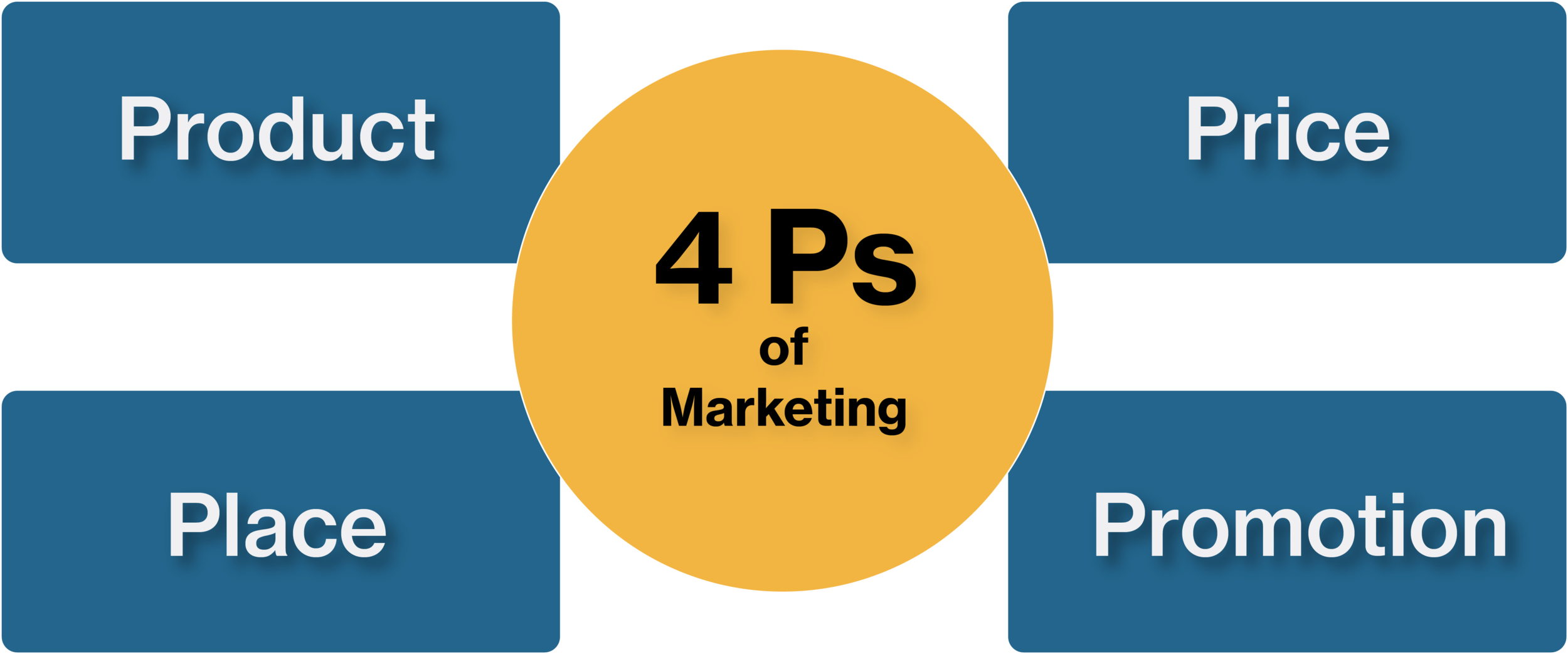 The 4 Ps of Marketing: A Comprehensive Guide