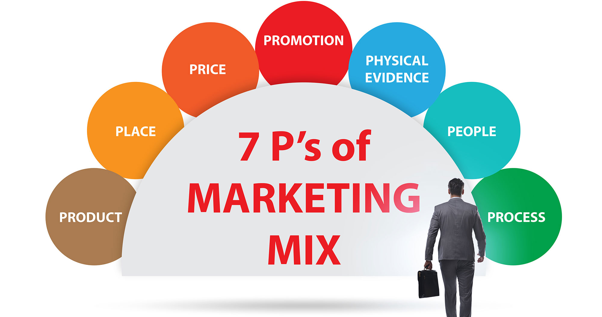 The 7Ps of Marketing Mix